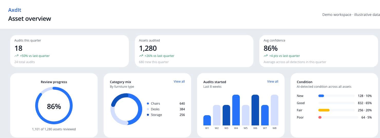 AxdIt asset overview showing audit totals, review progress, asset categories and condition charts